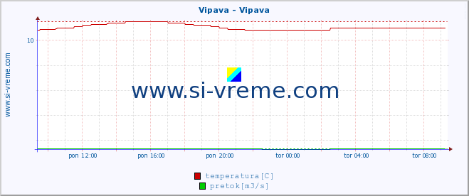 POVPREČJE :: Vipava - Vipava :: temperatura | pretok | višina :: zadnji dan / 5 minut.