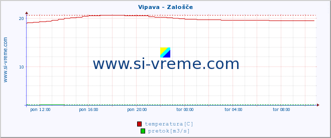 POVPREČJE :: Vipava - Zalošče :: temperatura | pretok | višina :: zadnji dan / 5 minut.