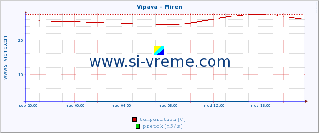 POVPREČJE :: Vipava - Miren :: temperatura | pretok | višina :: zadnji dan / 5 minut.