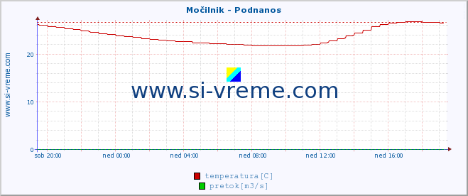 POVPREČJE :: Močilnik - Podnanos :: temperatura | pretok | višina :: zadnji dan / 5 minut.