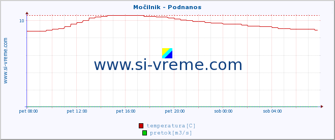 POVPREČJE :: Močilnik - Podnanos :: temperatura | pretok | višina :: zadnji dan / 5 minut.