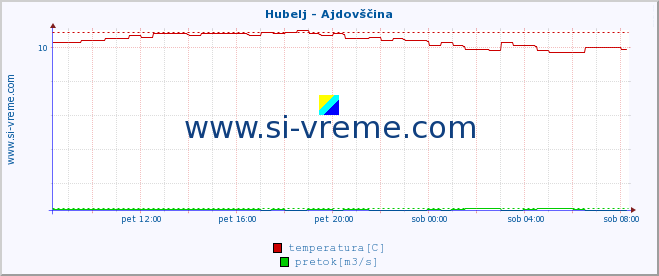 POVPREČJE :: Hubelj - Ajdovščina :: temperatura | pretok | višina :: zadnji dan / 5 minut.