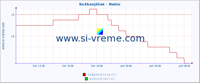 POVPREČJE :: Kožbanjšček - Neblo :: temperatura | pretok | višina :: zadnji dan / 5 minut.