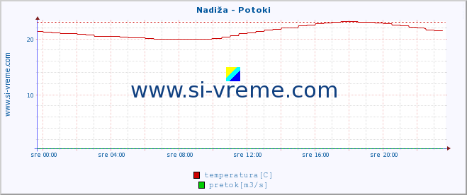 POVPREČJE :: Nadiža - Potoki :: temperatura | pretok | višina :: zadnji dan / 5 minut.