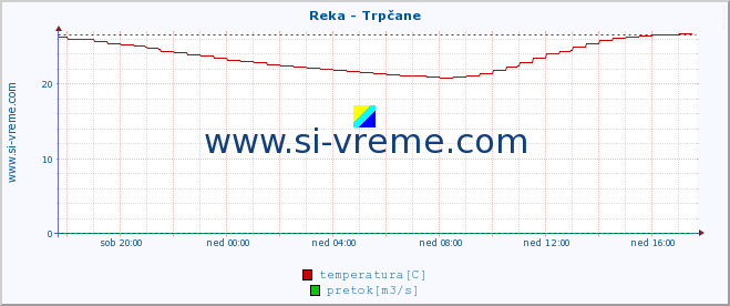 POVPREČJE :: Reka - Trpčane :: temperatura | pretok | višina :: zadnji dan / 5 minut.