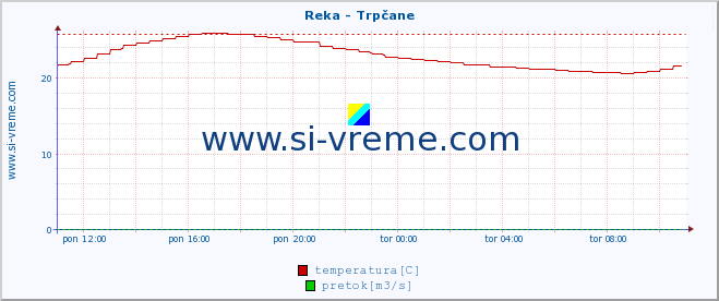 POVPREČJE :: Reka - Trpčane :: temperatura | pretok | višina :: zadnji dan / 5 minut.