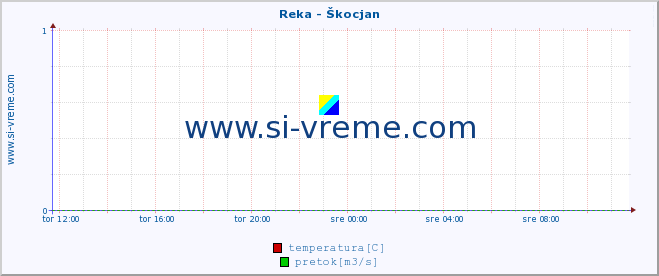 POVPREČJE :: Reka - Škocjan :: temperatura | pretok | višina :: zadnji dan / 5 minut.