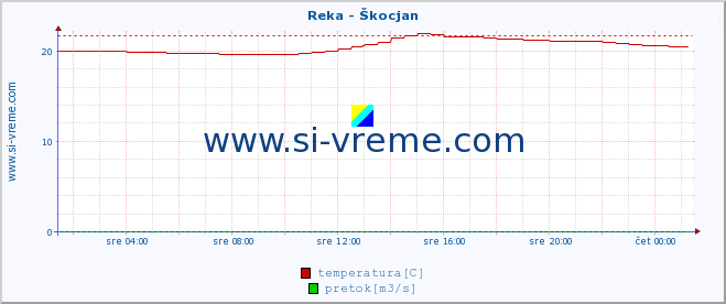 POVPREČJE :: Reka - Škocjan :: temperatura | pretok | višina :: zadnji dan / 5 minut.