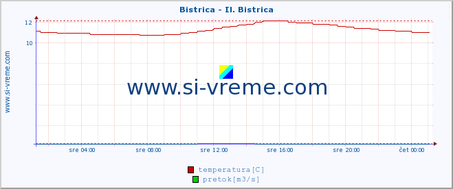 POVPREČJE :: Bistrica - Il. Bistrica :: temperatura | pretok | višina :: zadnji dan / 5 minut.