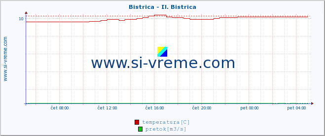 POVPREČJE :: Bistrica - Il. Bistrica :: temperatura | pretok | višina :: zadnji dan / 5 minut.