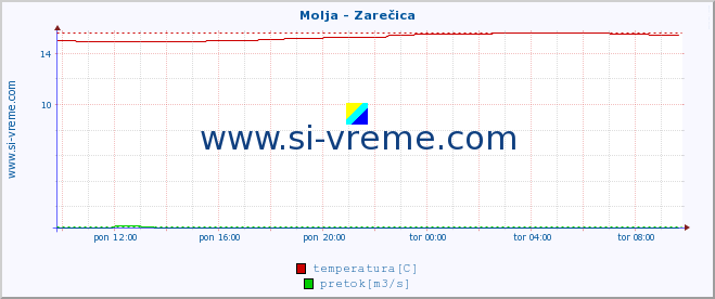 POVPREČJE :: Molja - Zarečica :: temperatura | pretok | višina :: zadnji dan / 5 minut.