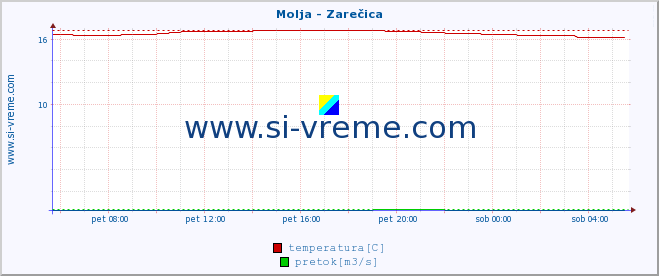 POVPREČJE :: Molja - Zarečica :: temperatura | pretok | višina :: zadnji dan / 5 minut.