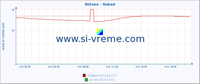 POVPREČJE :: Rižana - Kubed :: temperatura | pretok | višina :: zadnji dan / 5 minut.