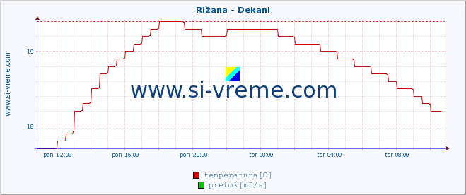 POVPREČJE :: Rižana - Dekani :: temperatura | pretok | višina :: zadnji dan / 5 minut.