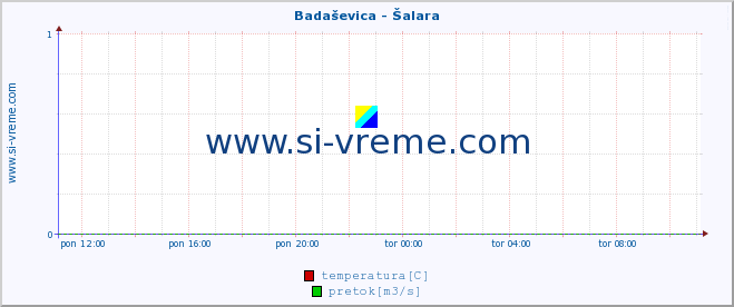 POVPREČJE :: Badaševica - Šalara :: temperatura | pretok | višina :: zadnji dan / 5 minut.