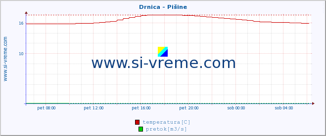 POVPREČJE :: Drnica - Pišine :: temperatura | pretok | višina :: zadnji dan / 5 minut.