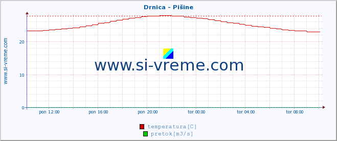 POVPREČJE :: Drnica - Pišine :: temperatura | pretok | višina :: zadnji dan / 5 minut.