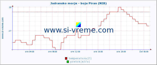 POVPREČJE :: Jadransko morje - boja Piran (NIB) :: temperatura | pretok | višina :: zadnji dan / 5 minut.