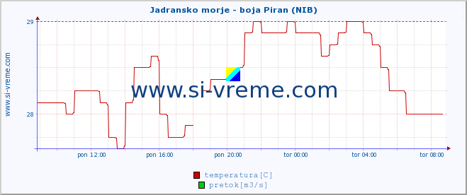 POVPREČJE :: Jadransko morje - boja Piran (NIB) :: temperatura | pretok | višina :: zadnji dan / 5 minut.