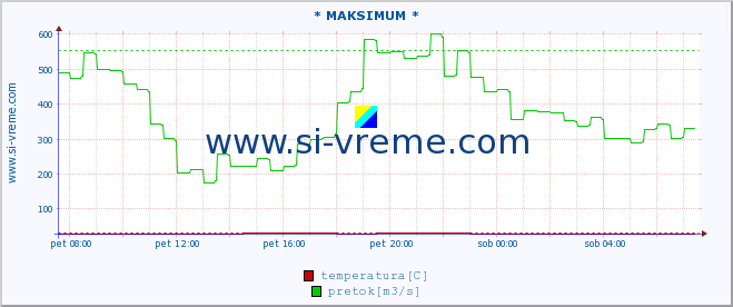 POVPREČJE :: * MAKSIMUM * :: temperatura | pretok | višina :: zadnji dan / 5 minut.