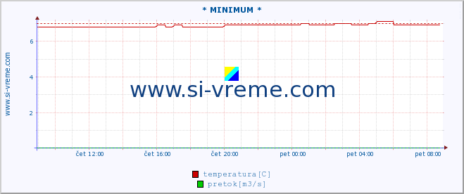 POVPREČJE :: * MINIMUM * :: temperatura | pretok | višina :: zadnji dan / 5 minut.