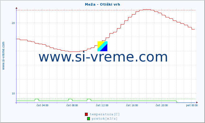 POVPREČJE :: Meža - Otiški vrh :: temperatura | pretok | višina :: zadnji dan / 5 minut.