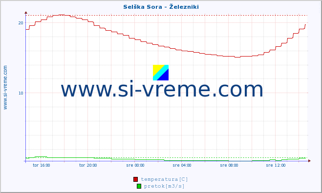 POVPREČJE :: Selška Sora - Železniki :: temperatura | pretok | višina :: zadnji dan / 5 minut.