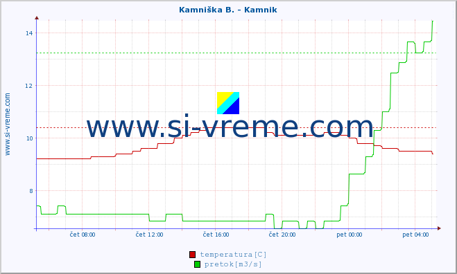 POVPREČJE :: Kamniška B. - Kamnik :: temperatura | pretok | višina :: zadnji dan / 5 minut.