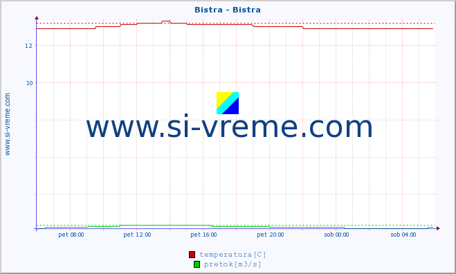 POVPREČJE :: Bistra - Bistra :: temperatura | pretok | višina :: zadnji dan / 5 minut.