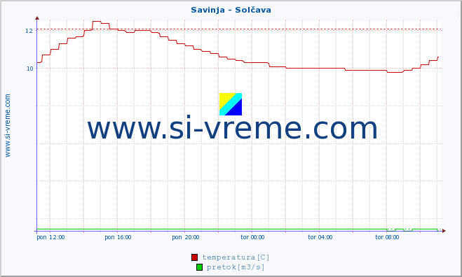 POVPREČJE :: Savinja - Solčava :: temperatura | pretok | višina :: zadnji dan / 5 minut.