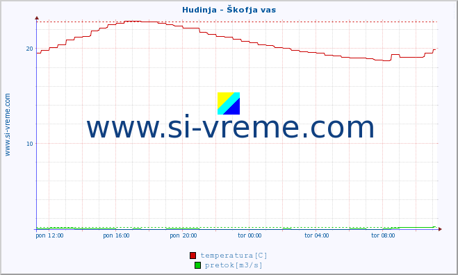 POVPREČJE :: Hudinja - Škofja vas :: temperatura | pretok | višina :: zadnji dan / 5 minut.