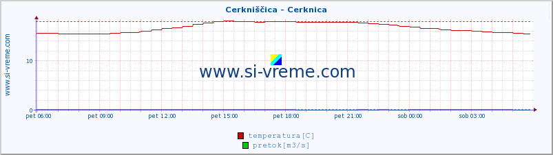 POVPREČJE :: Cerkniščica - Cerknica :: temperatura | pretok | višina :: zadnji dan / 5 minut.