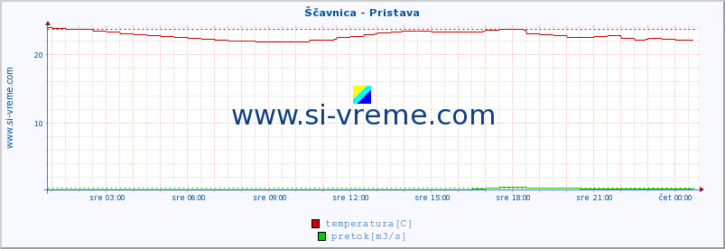 POVPREČJE :: Ščavnica - Pristava :: temperatura | pretok | višina :: zadnji dan / 5 minut.