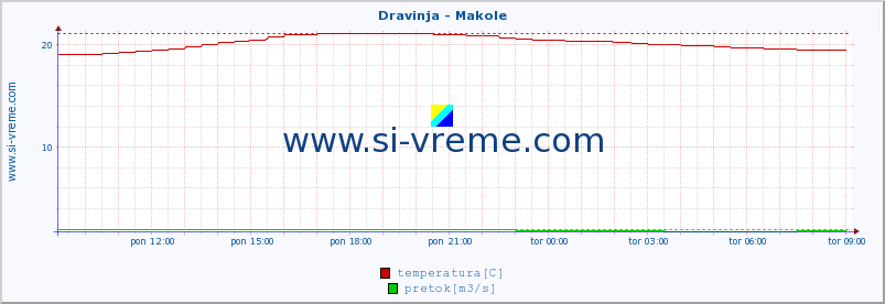 POVPREČJE :: Dravinja - Makole :: temperatura | pretok | višina :: zadnji dan / 5 minut.