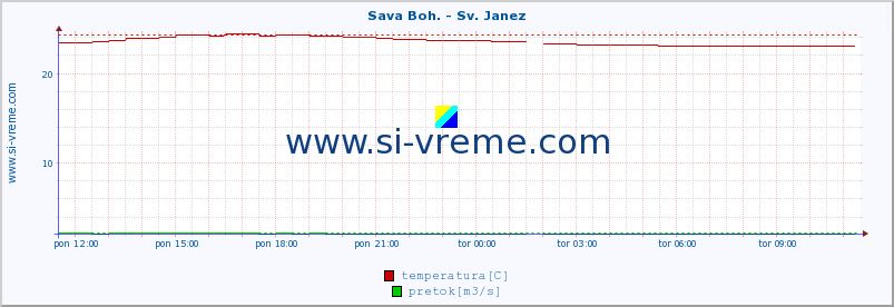 POVPREČJE :: Sava Boh. - Sv. Janez :: temperatura | pretok | višina :: zadnji dan / 5 minut.