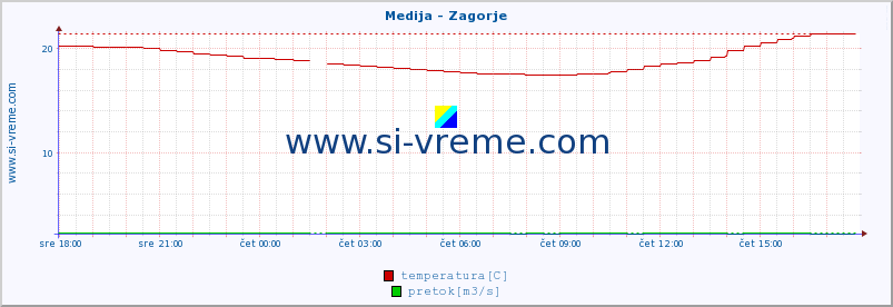 POVPREČJE :: Medija - Zagorje :: temperatura | pretok | višina :: zadnji dan / 5 minut.