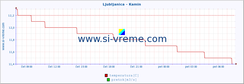 POVPREČJE :: Ljubljanica - Kamin :: temperatura | pretok | višina :: zadnji dan / 5 minut.