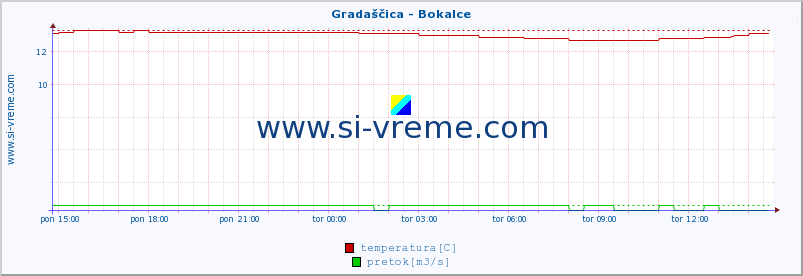 POVPREČJE :: Gradaščica - Bokalce :: temperatura | pretok | višina :: zadnji dan / 5 minut.