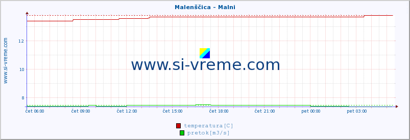 POVPREČJE :: Malenščica - Malni :: temperatura | pretok | višina :: zadnji dan / 5 minut.