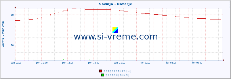 POVPREČJE :: Savinja - Nazarje :: temperatura | pretok | višina :: zadnji dan / 5 minut.