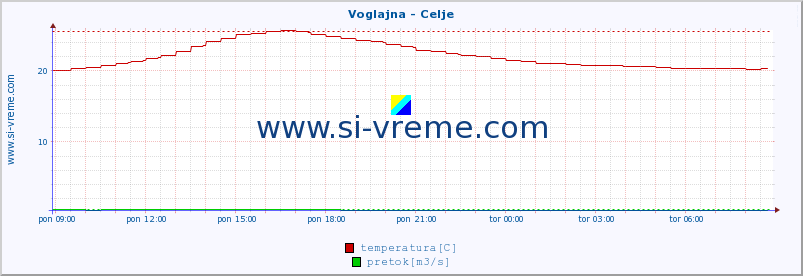 POVPREČJE :: Voglajna - Celje :: temperatura | pretok | višina :: zadnji dan / 5 minut.