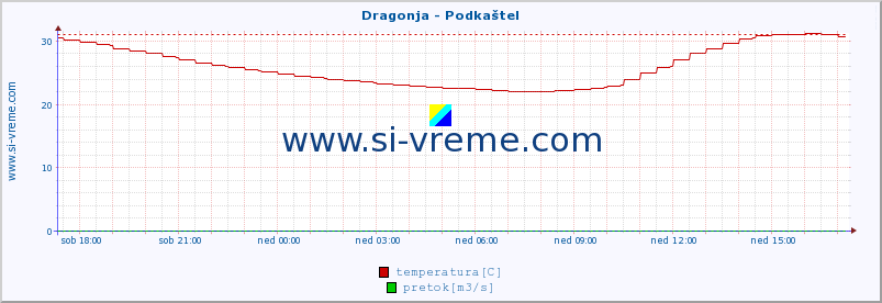 POVPREČJE :: Dragonja - Podkaštel :: temperatura | pretok | višina :: zadnji dan / 5 minut.