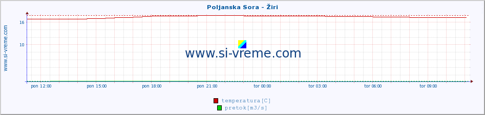 POVPREČJE :: Poljanska Sora - Žiri :: temperatura | pretok | višina :: zadnji dan / 5 minut.