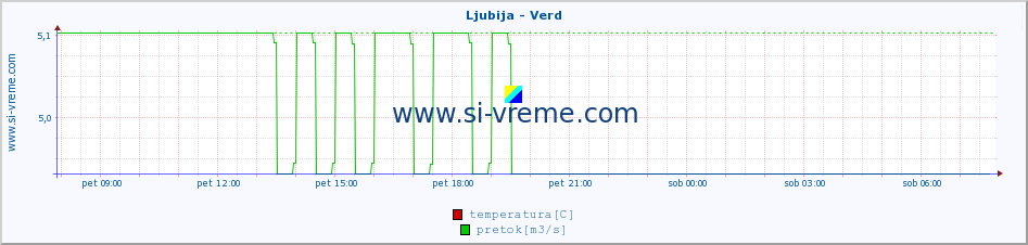 POVPREČJE :: Ljubija - Verd :: temperatura | pretok | višina :: zadnji dan / 5 minut.