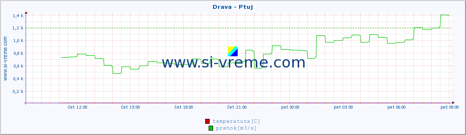 POVPREČJE :: Drava - Ptuj :: temperatura | pretok | višina :: zadnji dan / 5 minut.