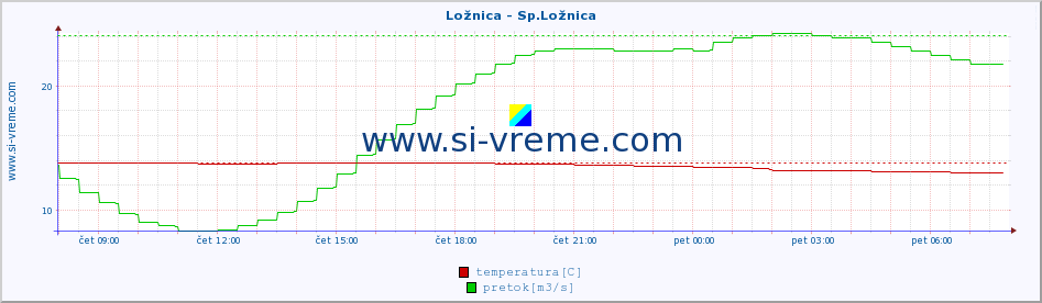 POVPREČJE :: Ložnica - Sp.Ložnica :: temperatura | pretok | višina :: zadnji dan / 5 minut.