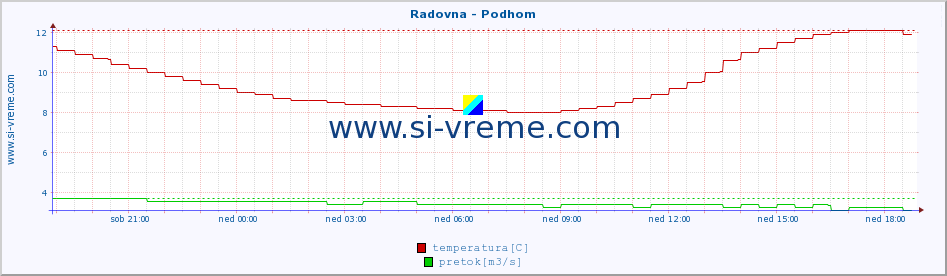 POVPREČJE :: Radovna - Podhom :: temperatura | pretok | višina :: zadnji dan / 5 minut.