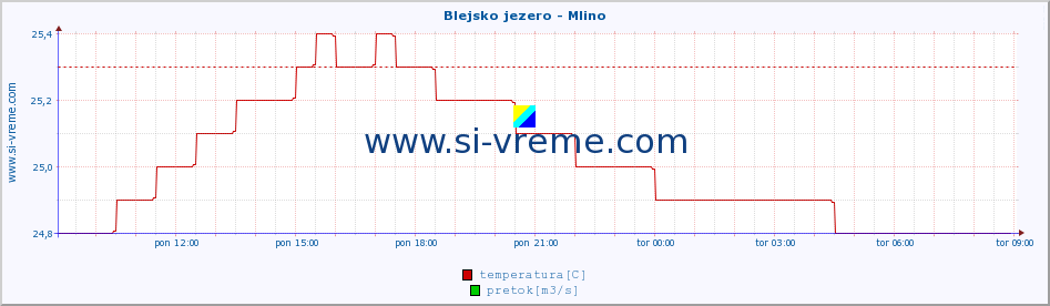 POVPREČJE :: Blejsko jezero - Mlino :: temperatura | pretok | višina :: zadnji dan / 5 minut.