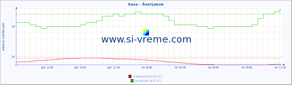 POVPREČJE :: Sava - Šentjakob :: temperatura | pretok | višina :: zadnji dan / 5 minut.