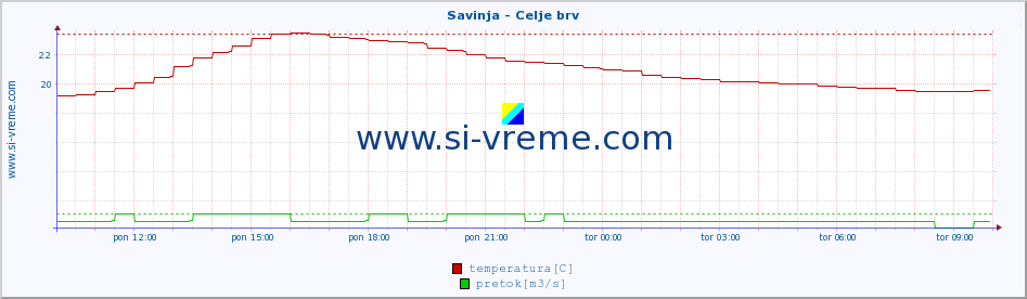 POVPREČJE :: Savinja - Celje brv :: temperatura | pretok | višina :: zadnji dan / 5 minut.